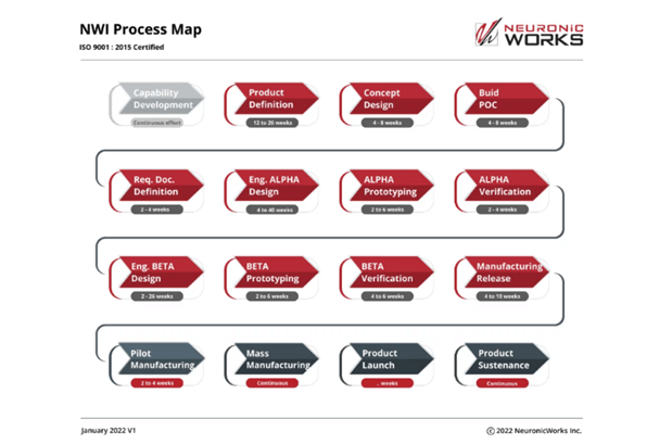 Flow chart of the NWI Process Map: Phase 1: From capability development to product definition, to concept design, and building POC. Phase 2: Required Document Definition, Engineering alpha design, alpha verification. Phase 3: beta design, beta verification, manufacturing release. Phase 4: pilot to mass manufacturing, then product launch to product sustenance.